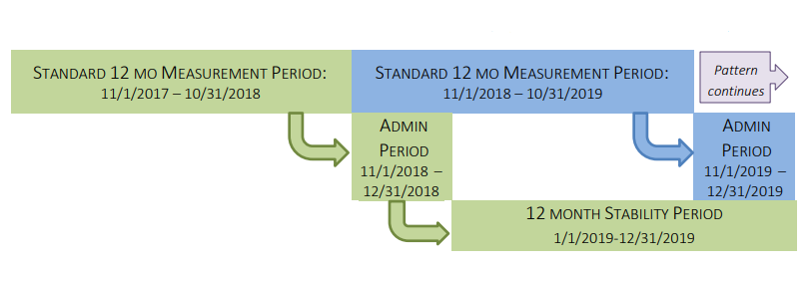 ACA Measurement Period Stability Administrative